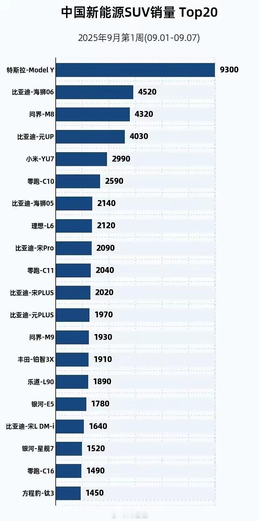能找到啥反直觉的点不？就是新势力销量榜单靠前，但SUV产品不见踪影，逻辑上SUV
