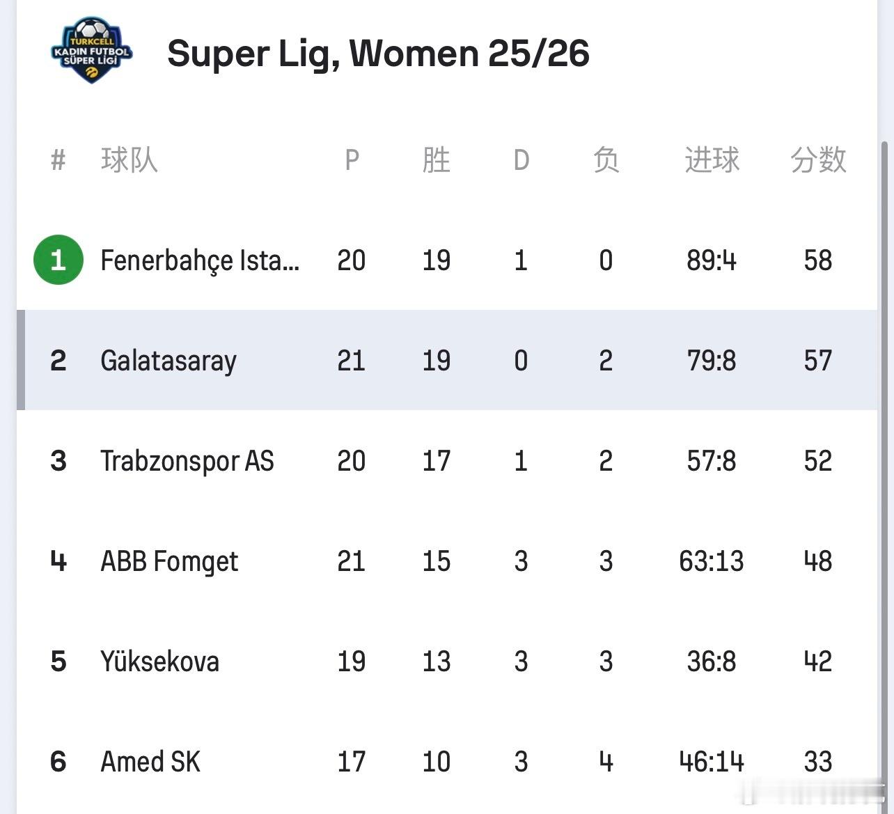 中国女足留洋球员杨莉娜，在昨天的土耳其女甲联赛的比赛中，代表加拉塔萨雷女足完成首