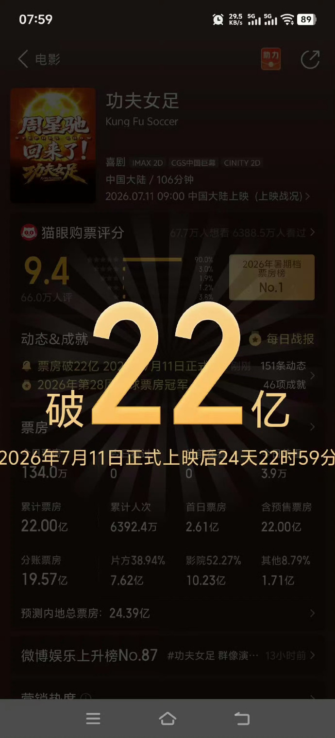 功夫女足回应破22亿功夫女足回应破22亿，周星驰导演、迪丽热巴、张小斐、张艺兴等