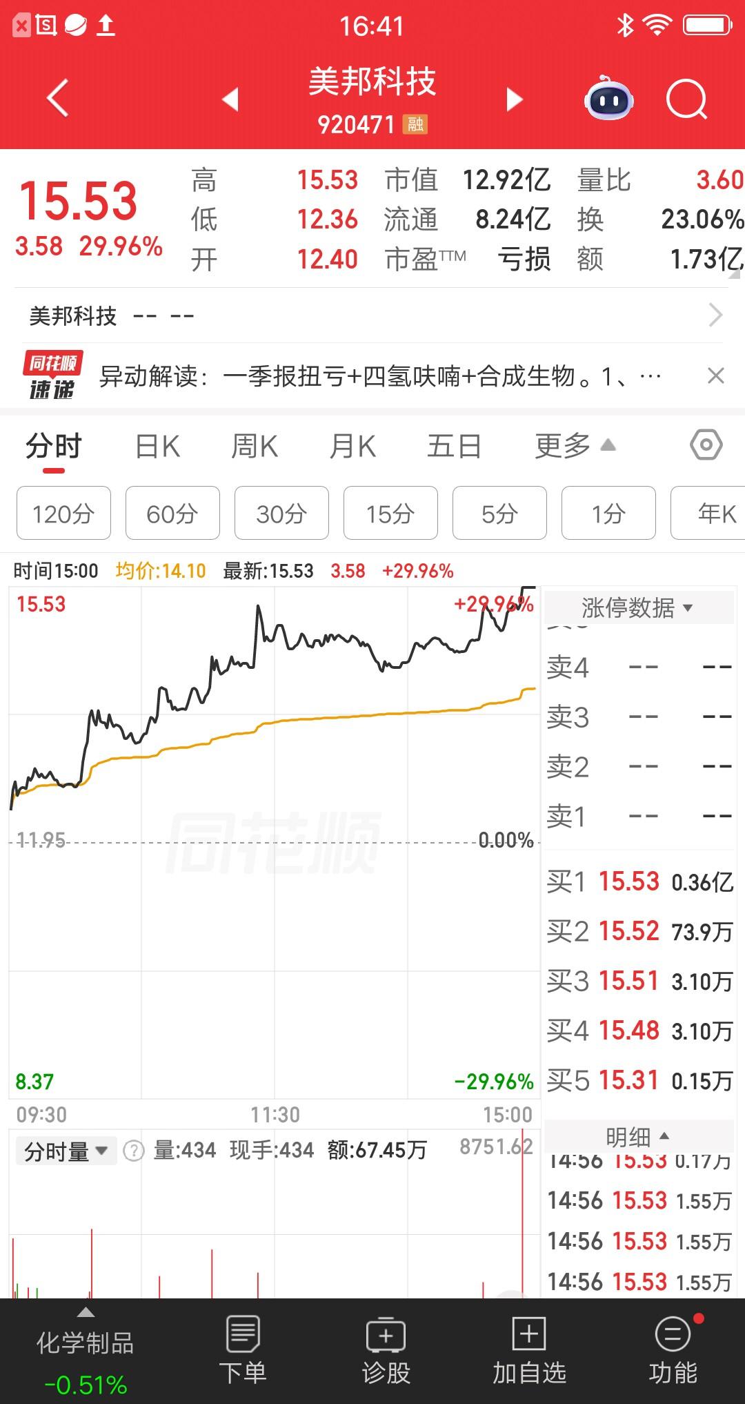大A今天最牛的票诞生了，涨幅榜第一位，一天暴涨30个点，相当于三个涨停板，就问你
