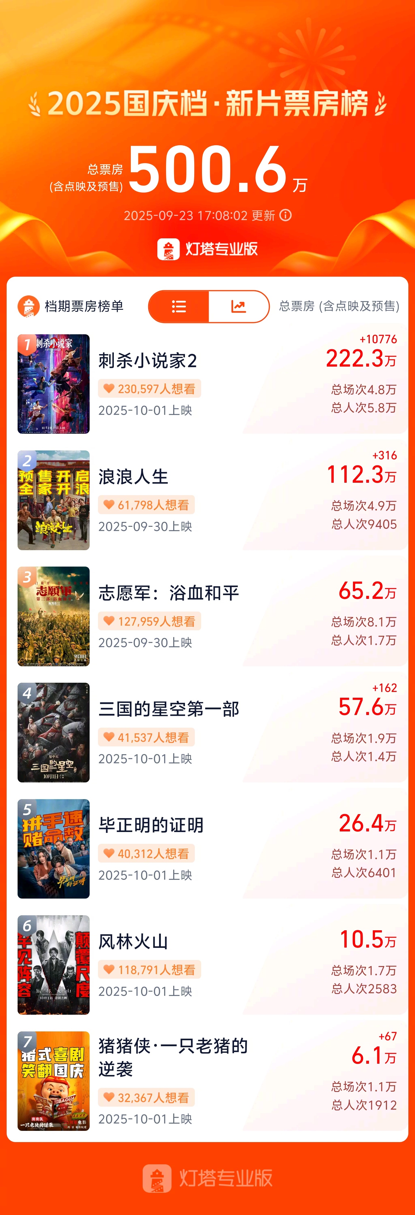 2025国庆档新片预售票房破500万刺杀小说家2领跑国庆档预售 据灯塔专业版，截