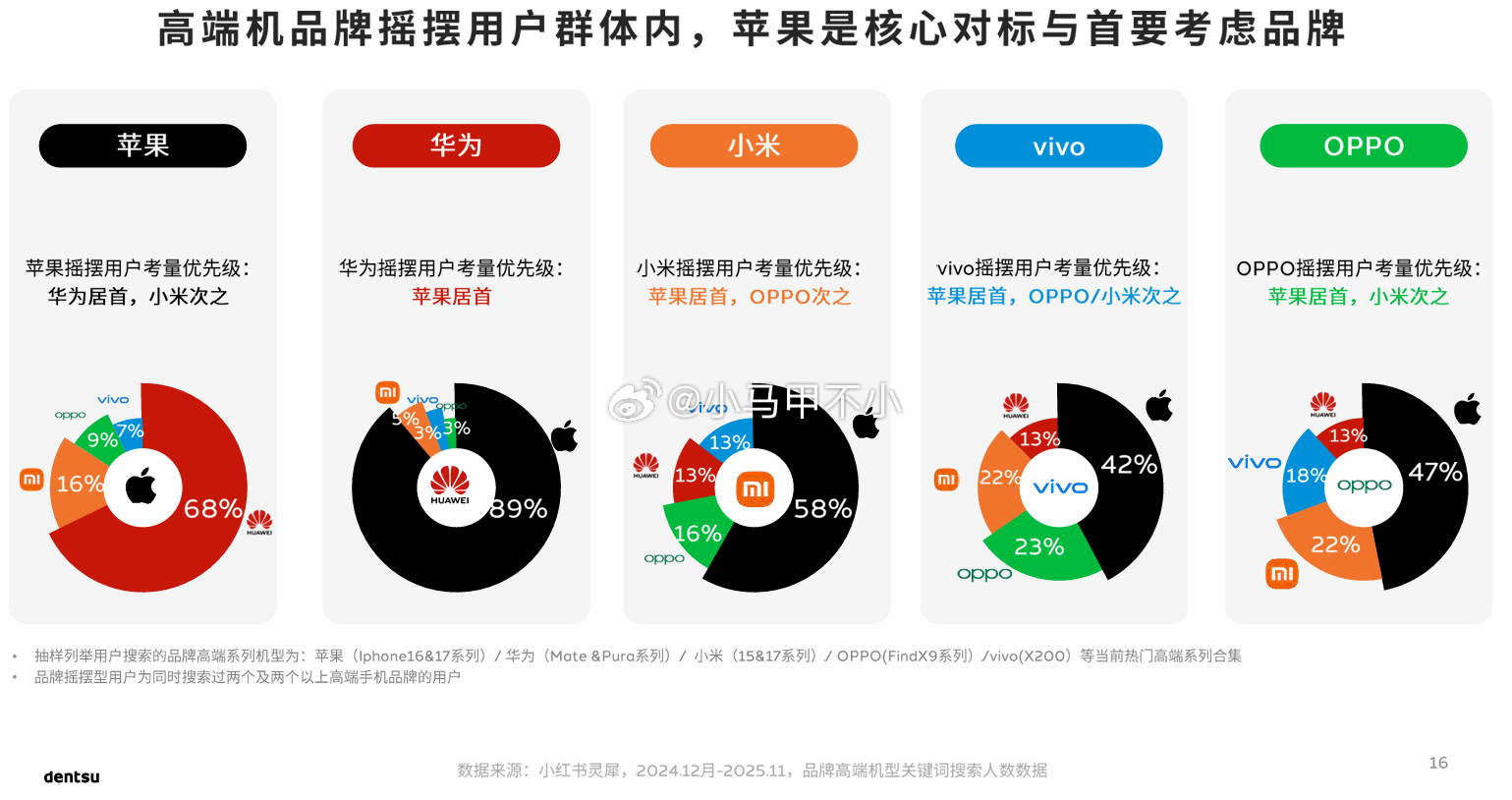 小米对苹果vivoOPPO摇摆客户，吸引力挺大的。手机市场数据分析