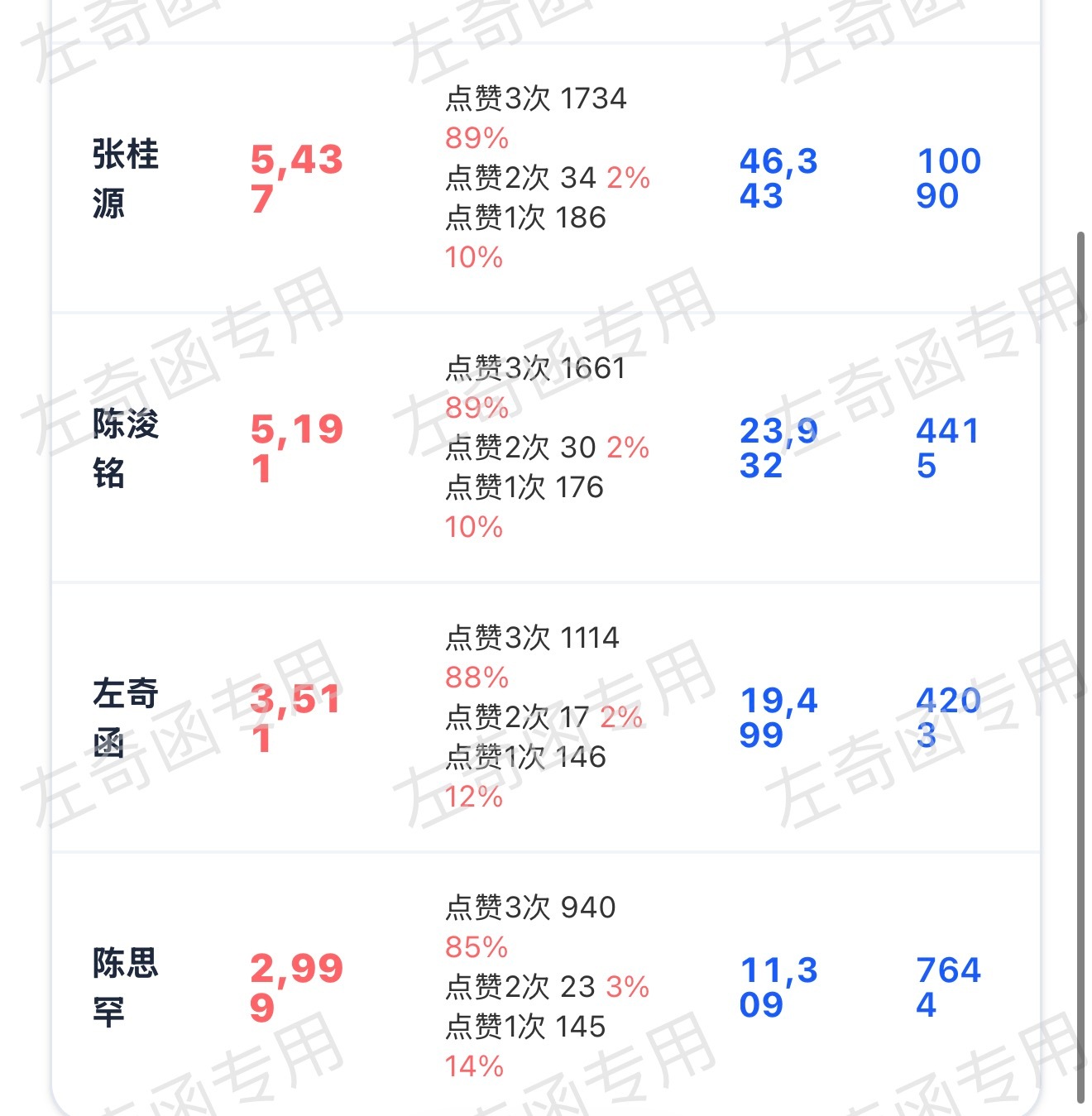 还差500破4k，三点前我相信我们是可以做到的对吧，来看到的就来扩散，需要大家左
