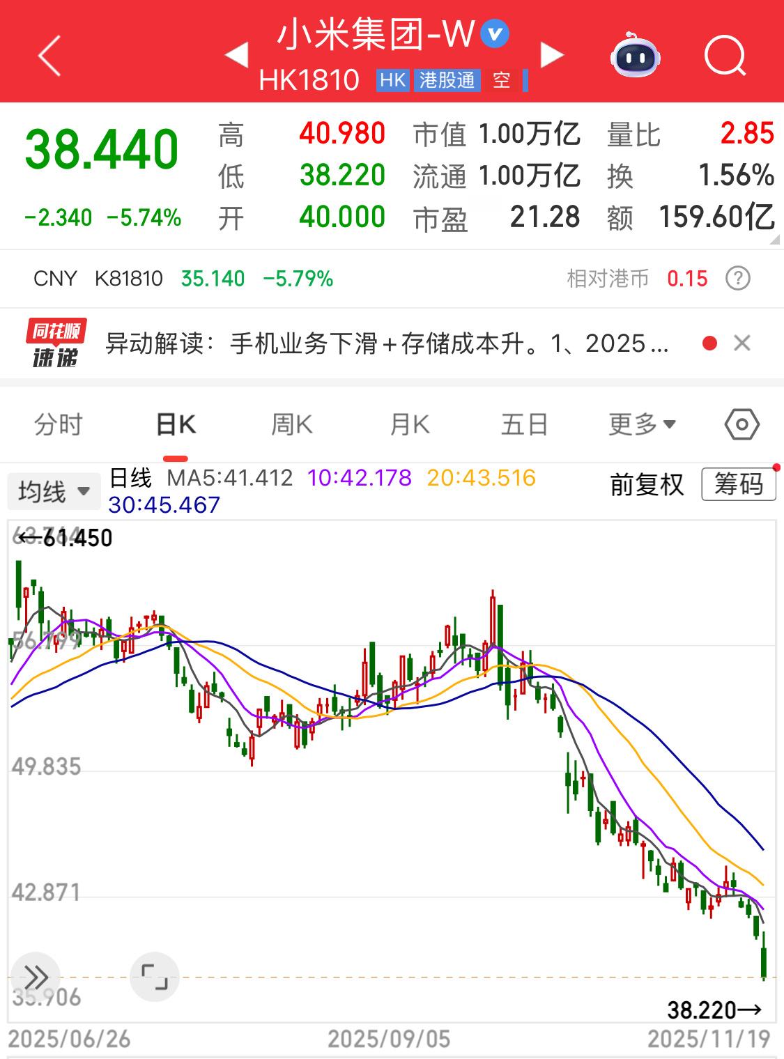 雷军辟谣+超预期业绩，感觉小米股价已经是非理性的下跌了。现在资本市场都咋想的？ 