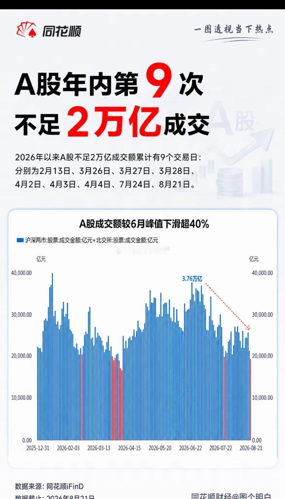 收盘信号：A股时隔19个交易日，成交额再度跌破2万亿，2026年以来此类交易日共