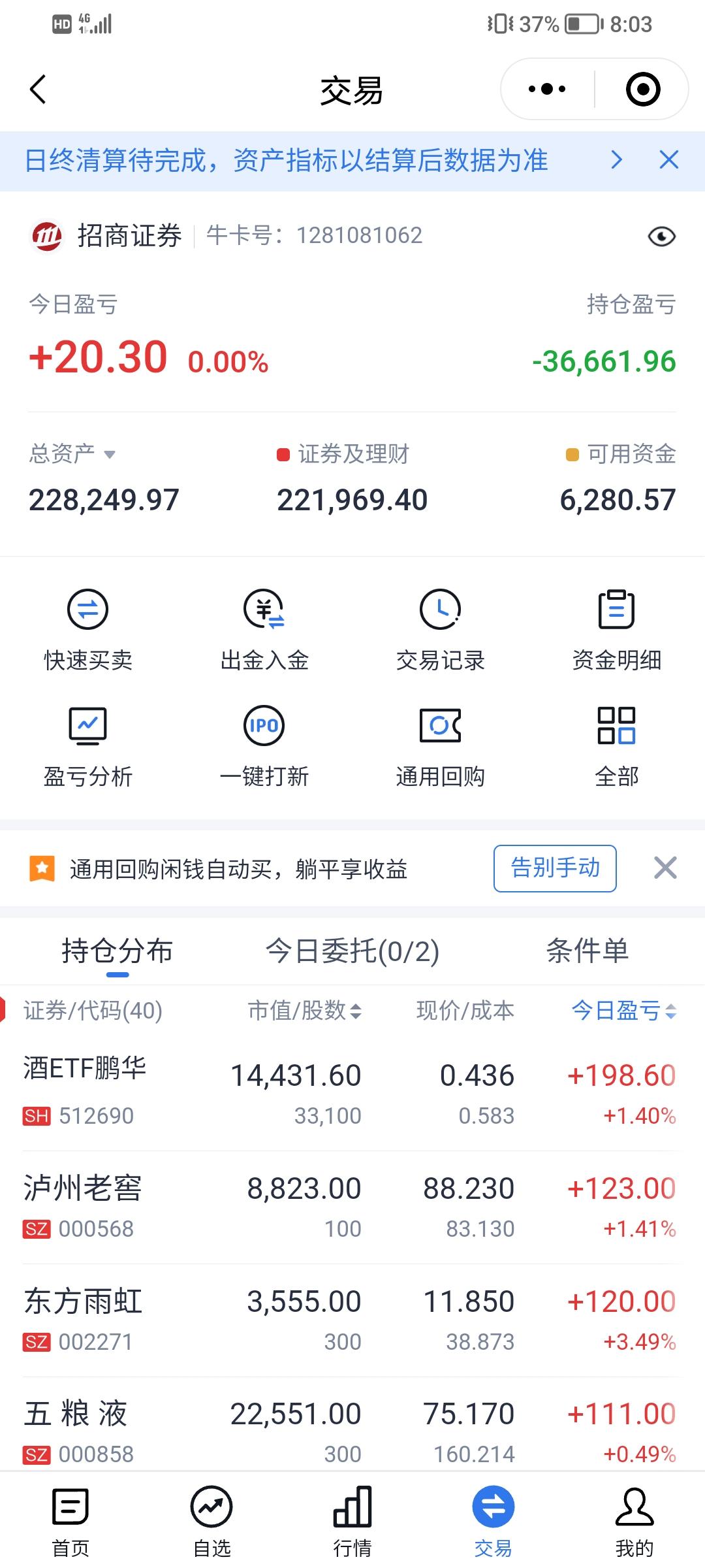 今天我股票有很多都飘红，涨的都是白酒医药科技等，牧原股份拖我后腿太多了，亏了10