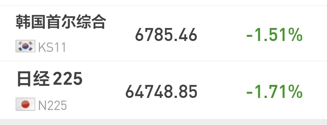 基金：什么时候进场会有翻倍的机会
日本和韩国市场今天下跌，日本下跌了1.71%，
