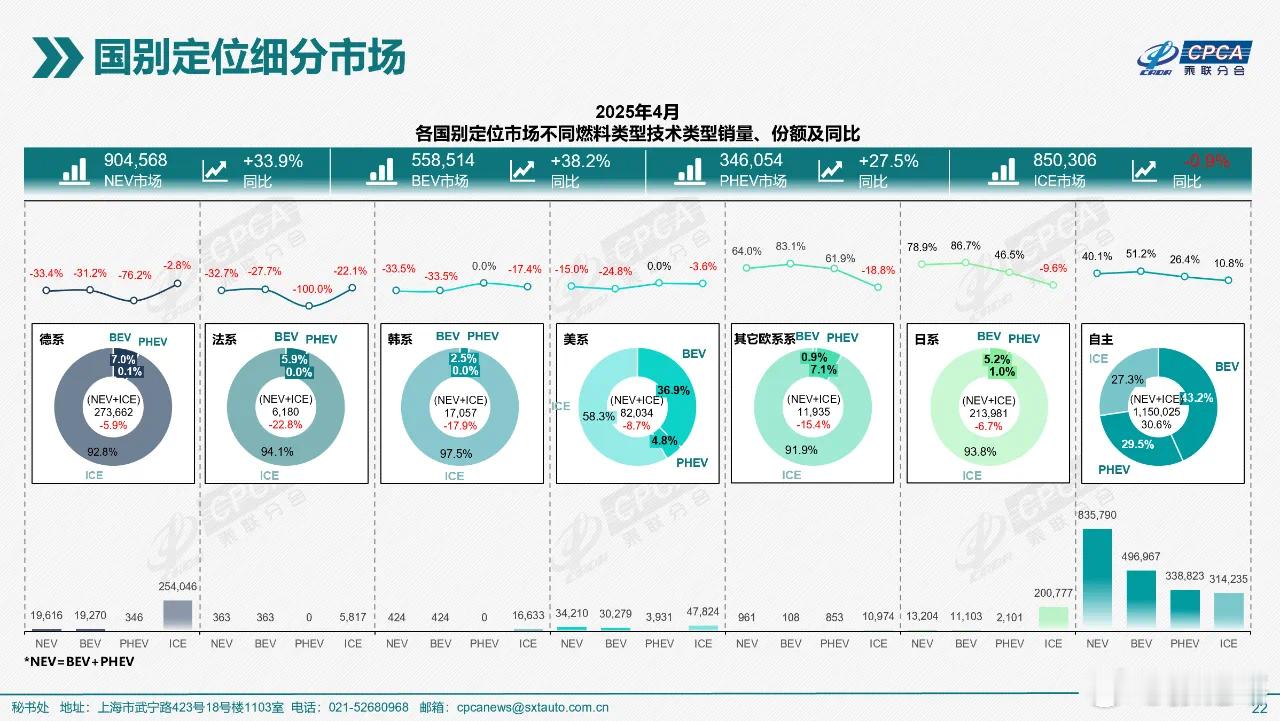 乘联分会这几组数据很有意思：1，新能源市占率自主品牌一骑绝尘，但因为有特斯拉的存