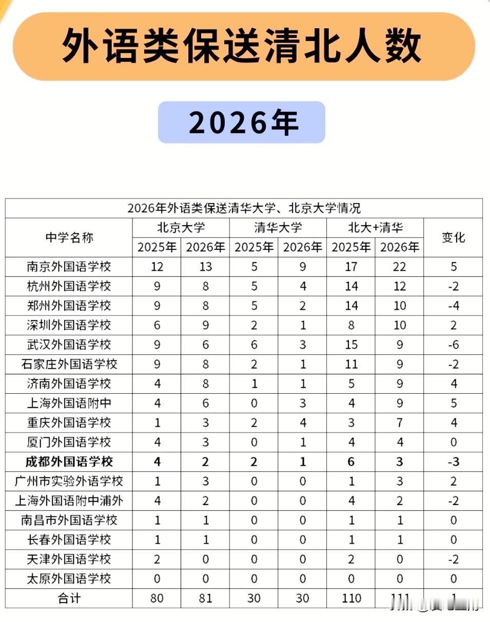 2026年外语类清北保送人数111人，深圳外国语学校10人保送并列前三，表现抢眼