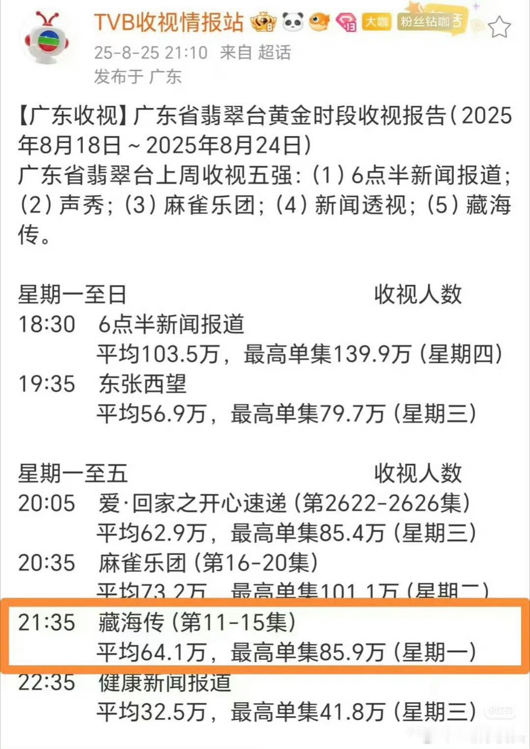 tvb收拾报告，你们藏海传现在都超越爱回家之开心速递了[笑cry]广东省翡翠台收