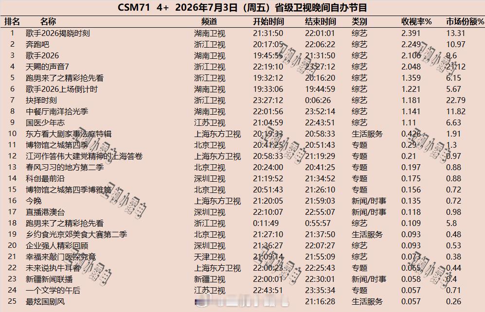 2026年7月3日-7月5日   csm71 省级卫视 晚间节目收视率 