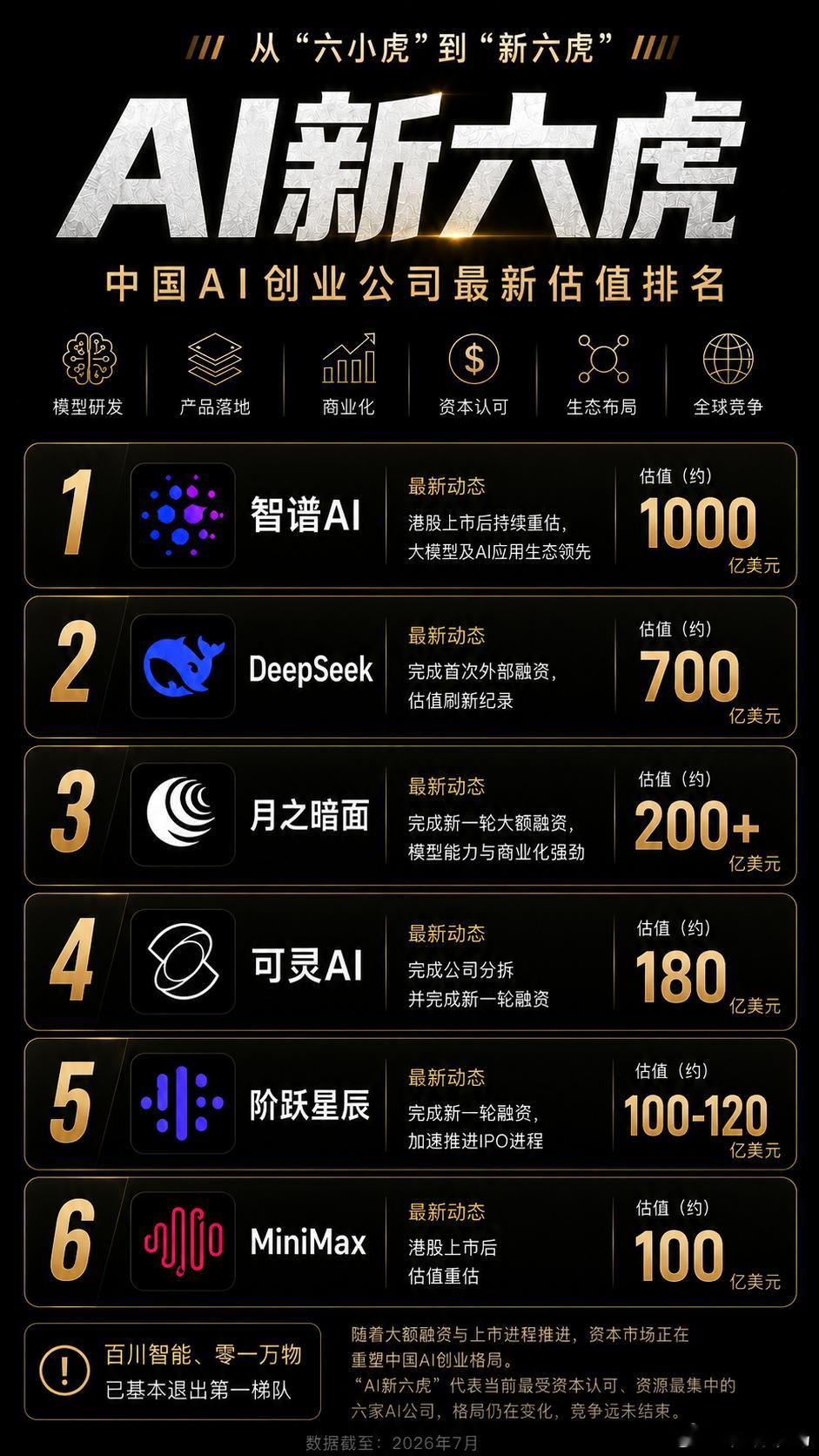 估值版·AI新六虎 