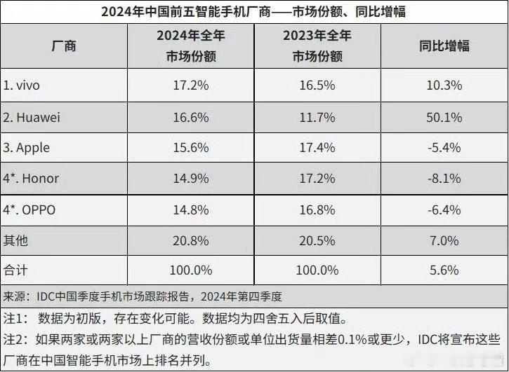 2024年手机市场份额的结果已经公布啦，只有vivo和华为的市场份额实现了增长，