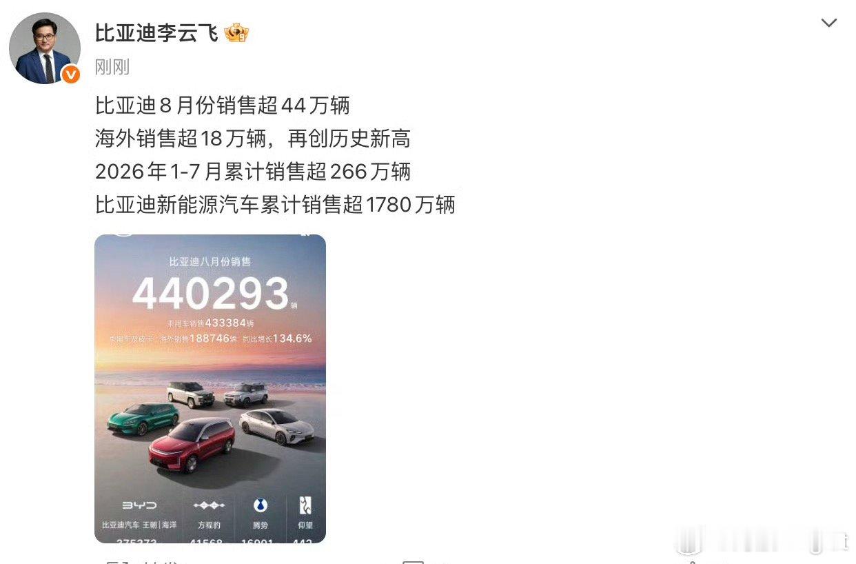 迪子8月卖了44万辆，淡季这个成绩很强了。比亚迪8月销量超44万辆 ​​​