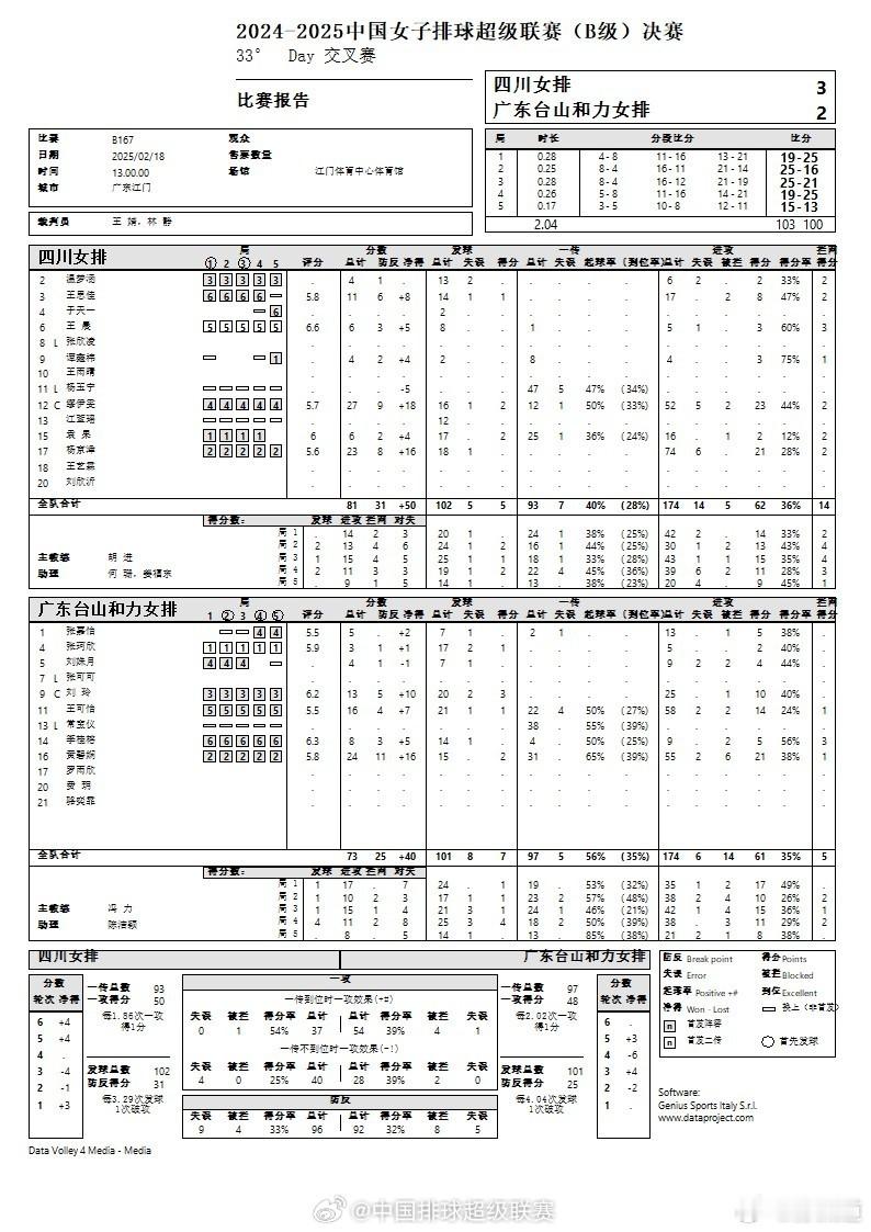 排超联赛  2024-2025中国女子排球超级联赛 B级1/4决赛，四川3-2（