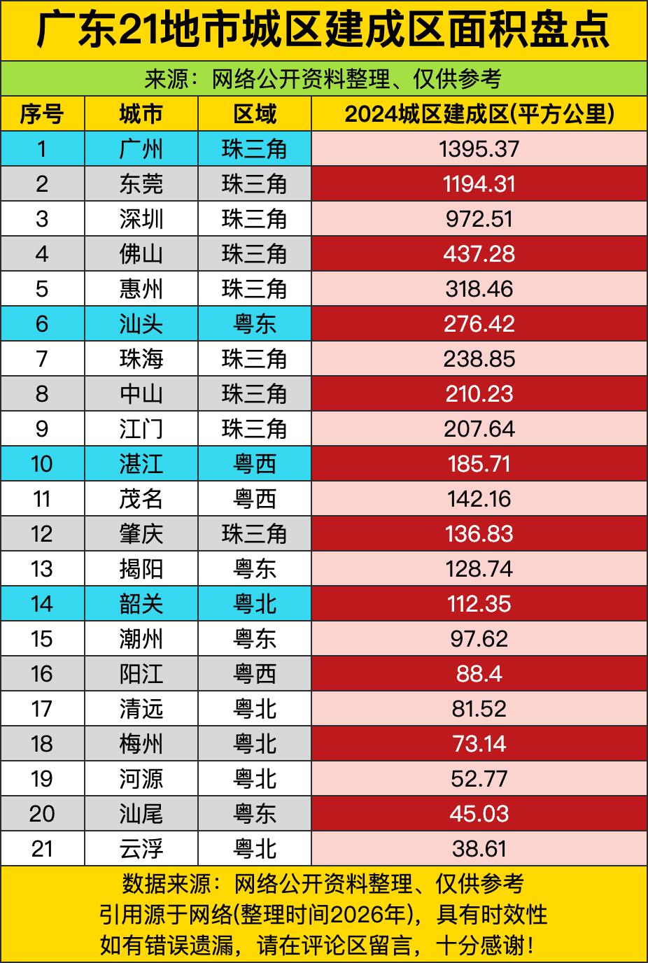 第一名广州直接把建成区干到快1400平方公里，把老三深圳都甩了一大截，更没想到老