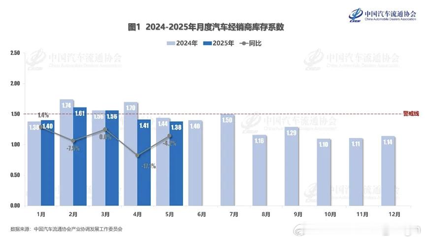 5月中国部分车企的库存数量与大势相反 2025年6月10日，中国汽车流通协会发布