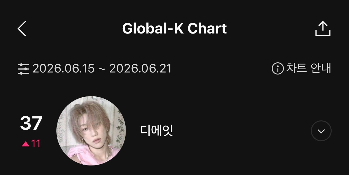 Global-K Chart ⭕6.21日榜总榜 徐明浩 45 TME分榜  1
