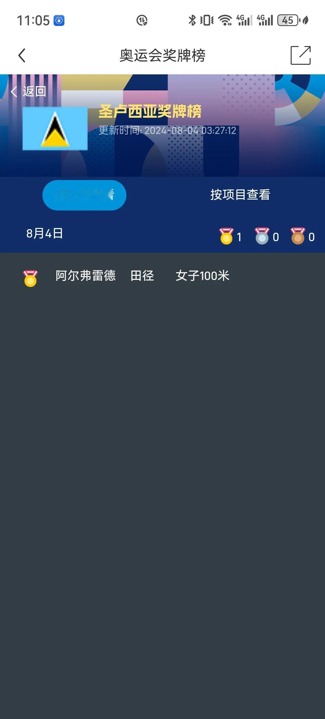 圣卢西亚和多米尼克两个国家都获得了奥运会历史首金！其中圣卢西亚的阿尔弗雷德更是获