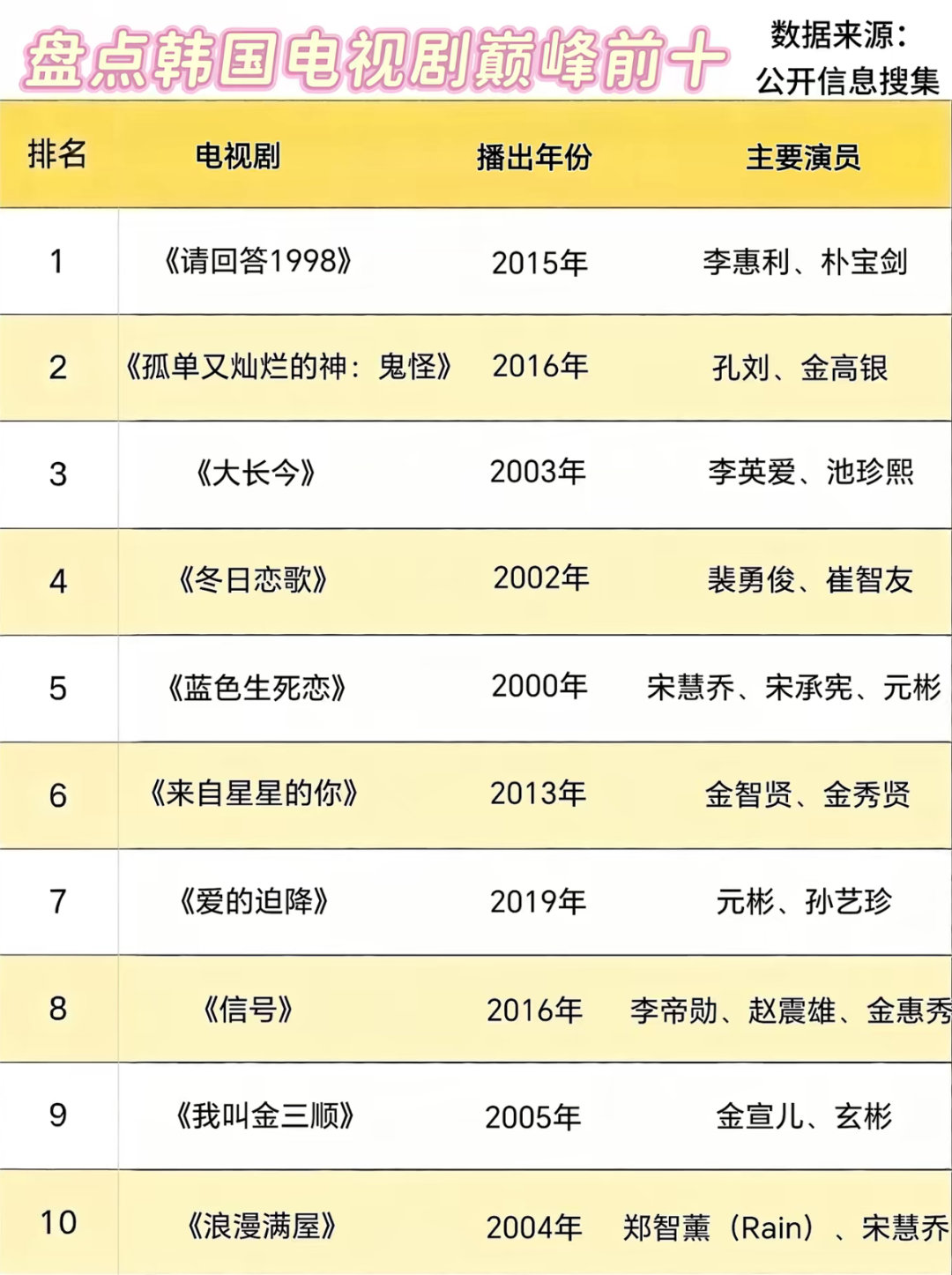 盘点那些韩国电视剧巅峰前十，有你看过的吗 