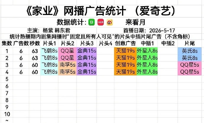 杨紫新剧开播，这广告量很强了吧？前段时间李昀锐黄杨钿甜的剧零广告！家业热度家业收