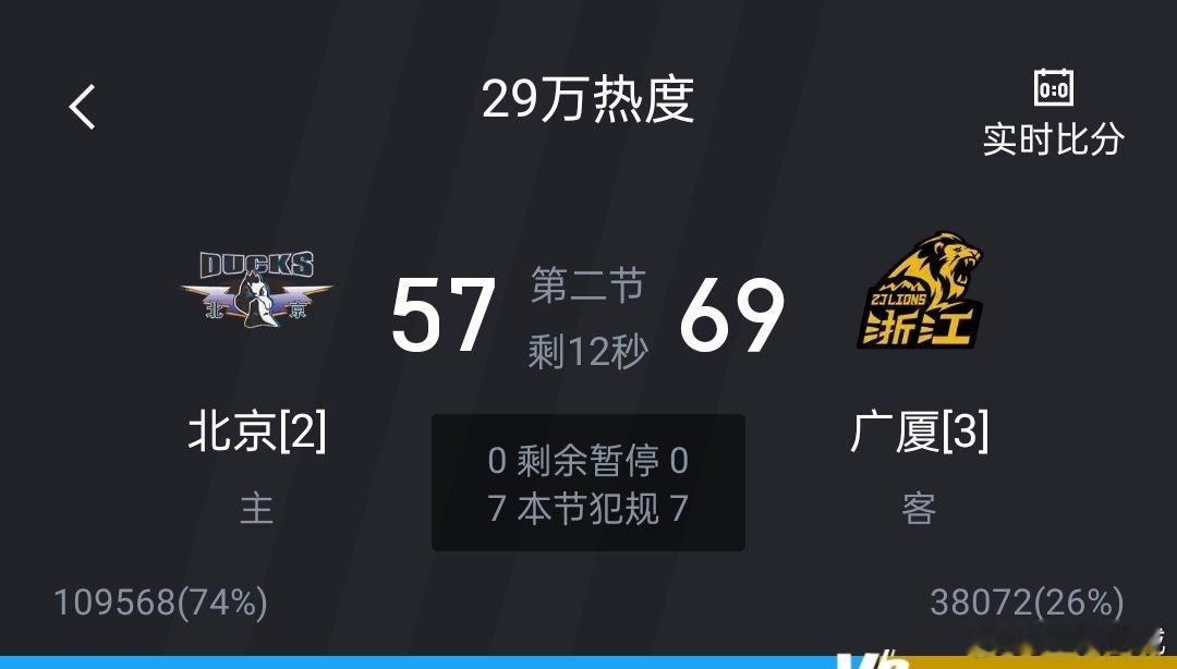 半场结束，浙江方兴渡客场领先北京北汽12分。总冠军奖杯近在咫尺，没有抢七了。北京