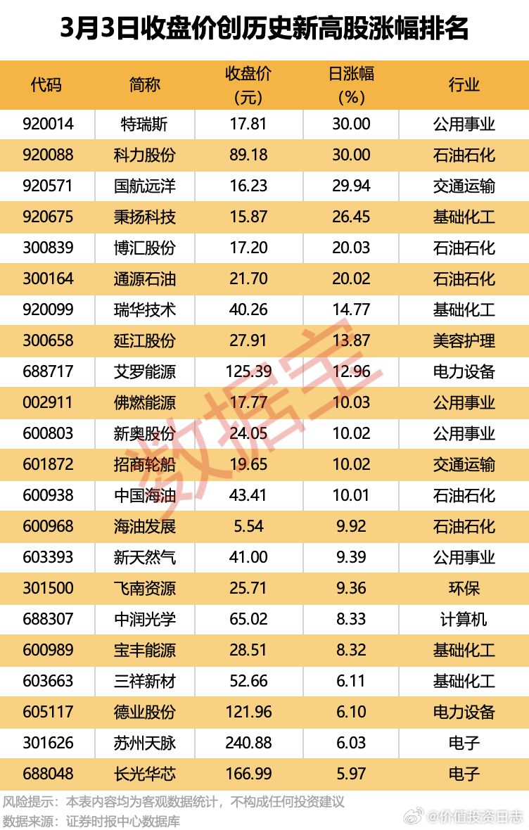 价值投资日志 44股收盘价创历史新高据数据宝统计，不含近一年上市的次新股，今日共