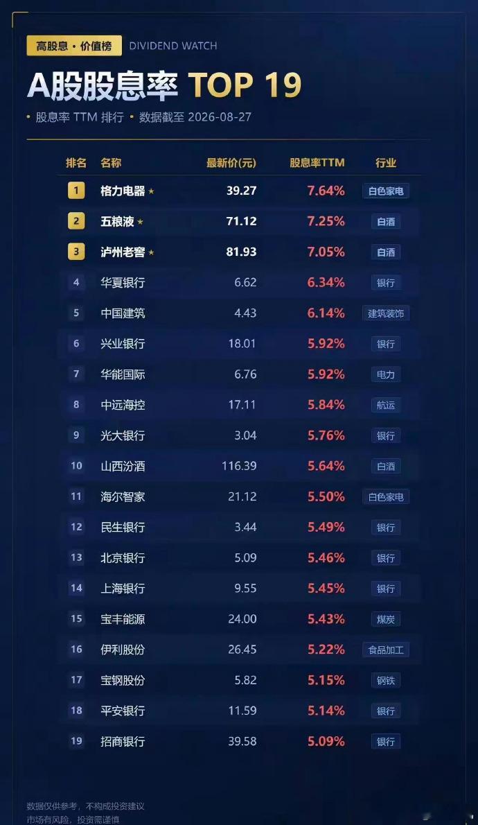 收息首选，还是那些熟悉。 ​​​