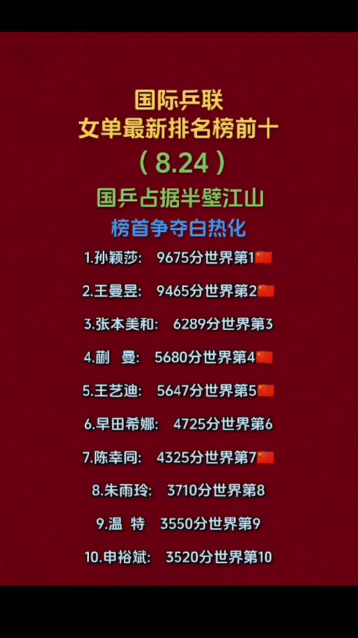 国际乒联女单最新排名榜前十(8.24)。
国乒占据半壁江山，榜首争夺白热化。
·