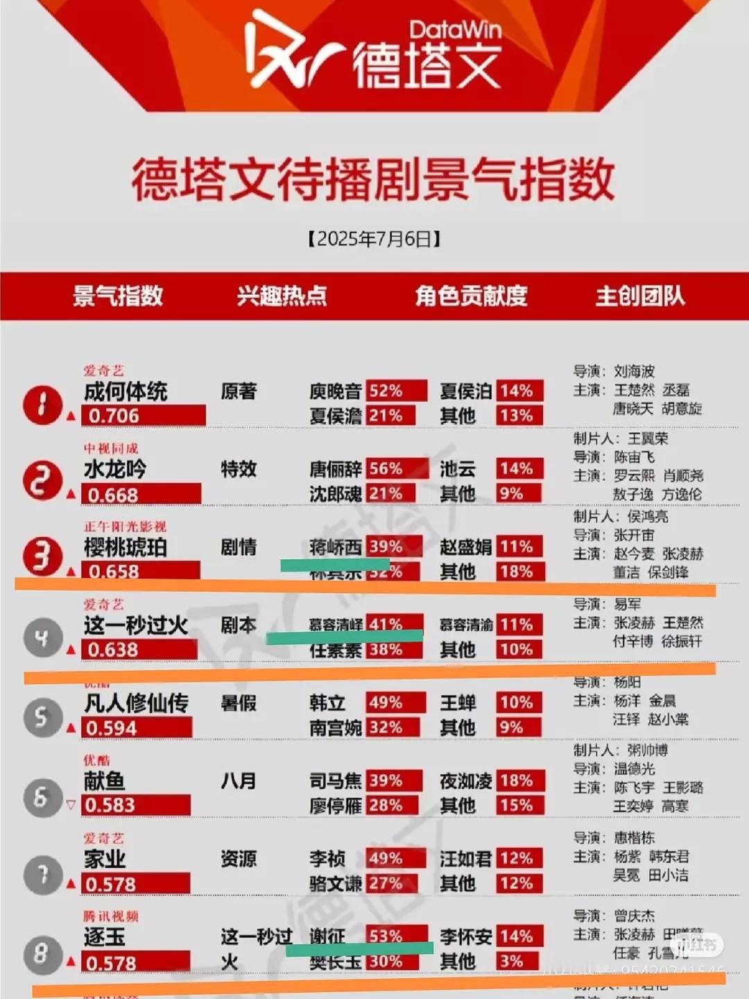 张凌赫一人带飞全部三部主演待播剧数据，逐玉德塔文兴趣热点是“这一秒过火” ​​​