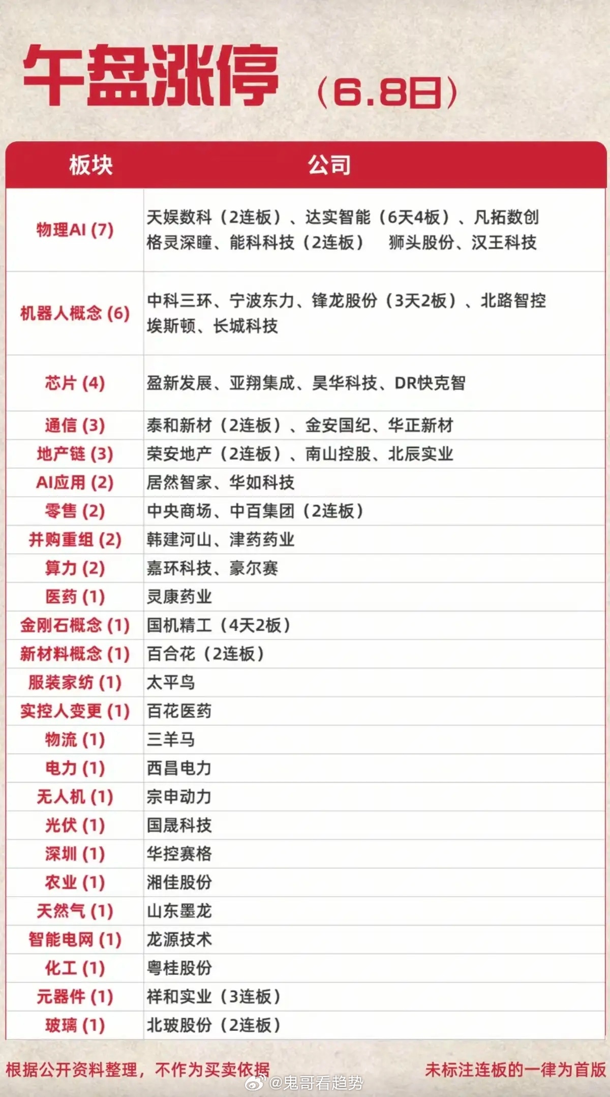 6.8周一  涨停板股票：题材+明细表！市场热点：物理AI机器人、减速器、机器人