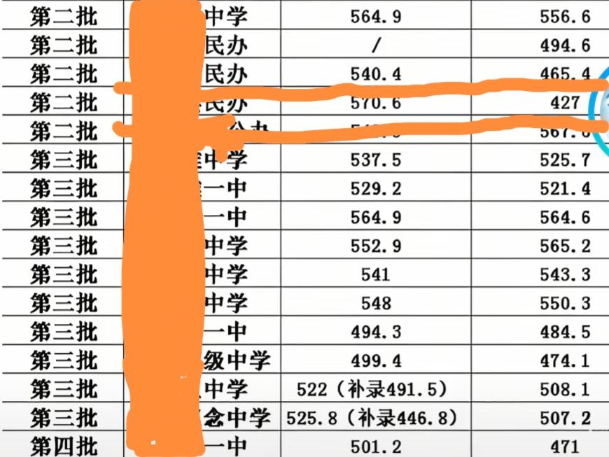 其他地方有没有这种情况？第二批次的高中竟然比第三批次的高中录取分数线还低。某市2