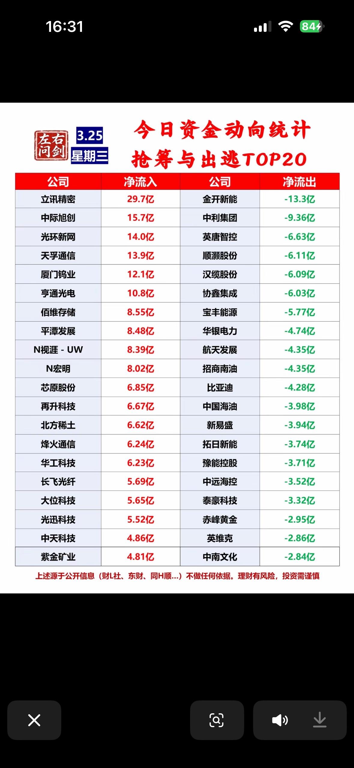 3月25日今日资金抢筹与出逃前TOP20，抢筹与出逃大揭秘！

3月25日的资金
