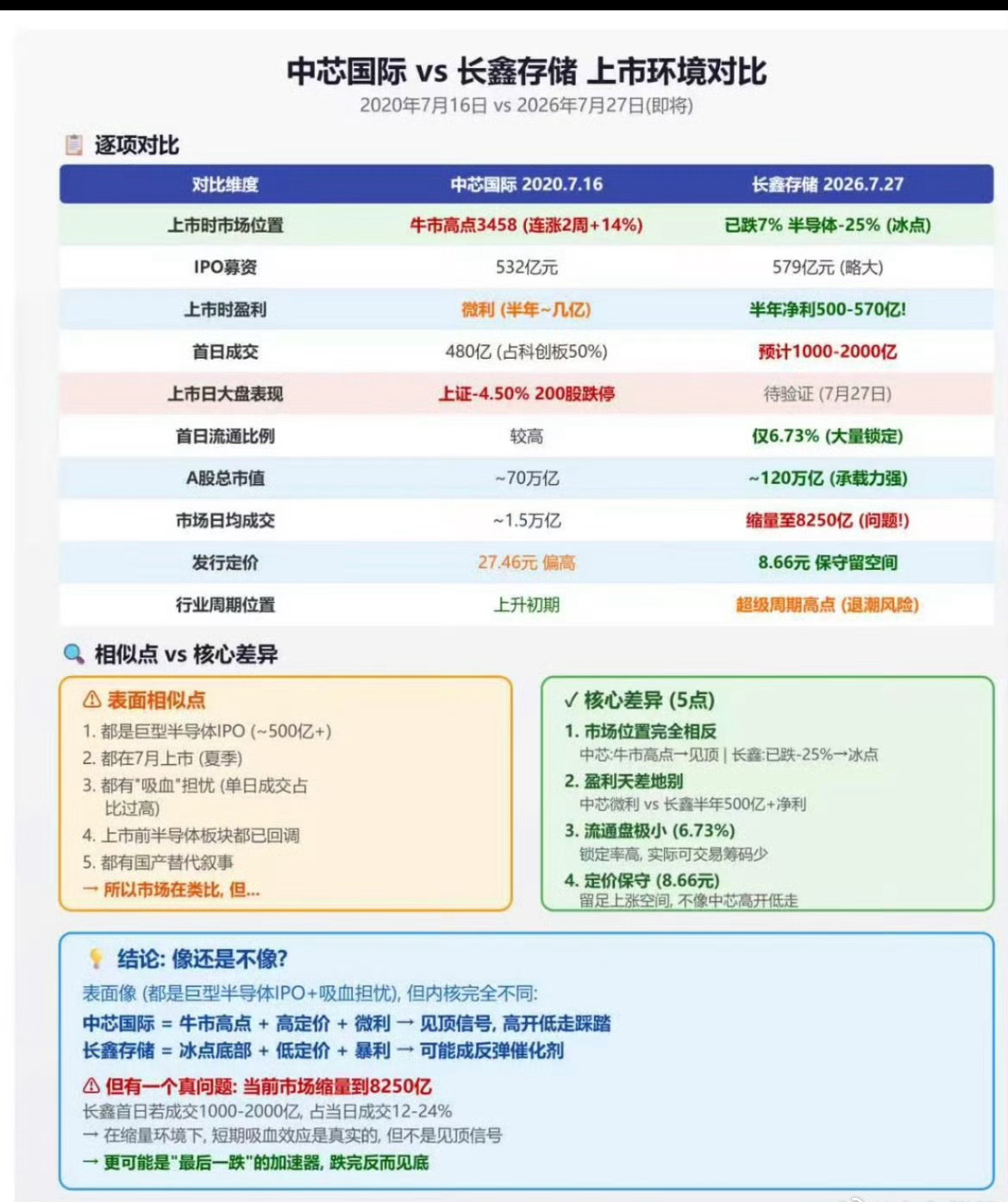 中芯国际 vs长鑫存储 上市环境对比一、中芯国际（2020科创板）1. 大盘/板