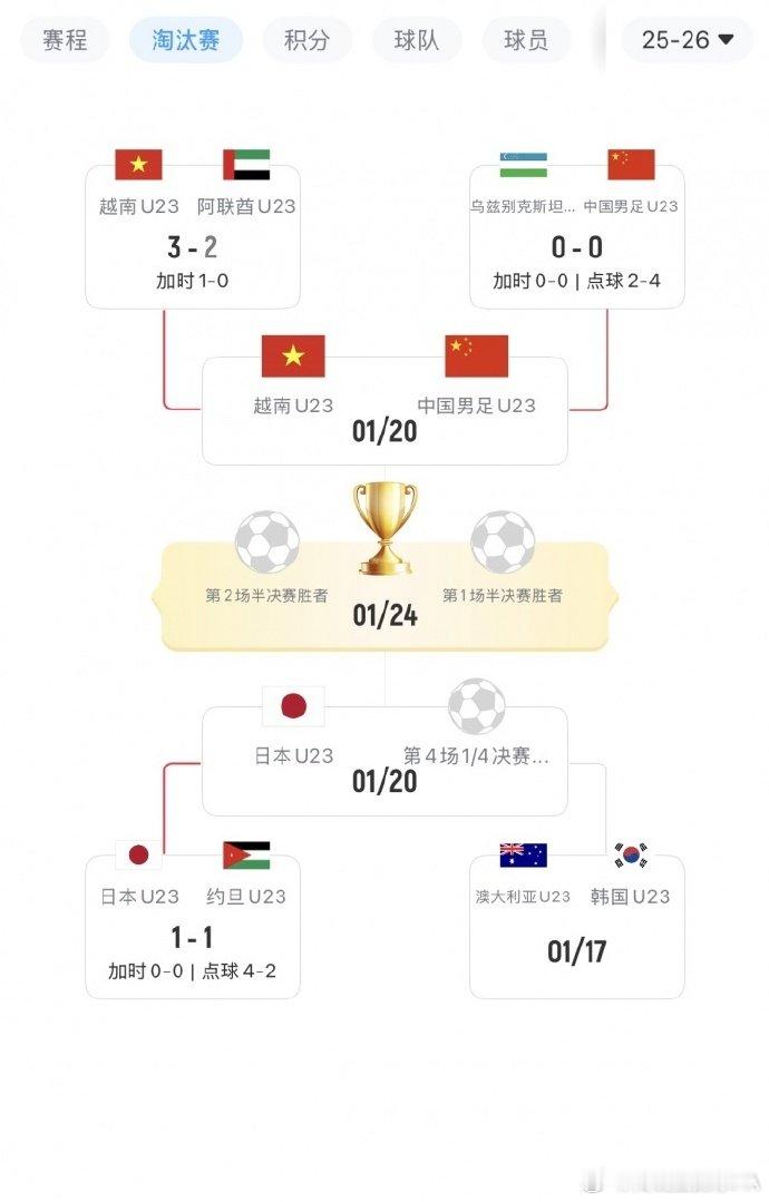 U23国足上演四档队奇迹U23国足是四强唯一四档球队U23亚洲杯1/4决赛，U2