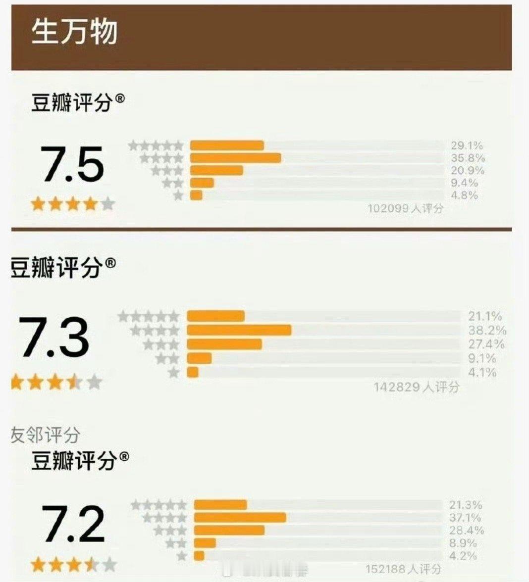 生万物豆瓣降到7.2生万物豆瓣评分又降了！从开分的7.5降到7.2了！什么情况啊