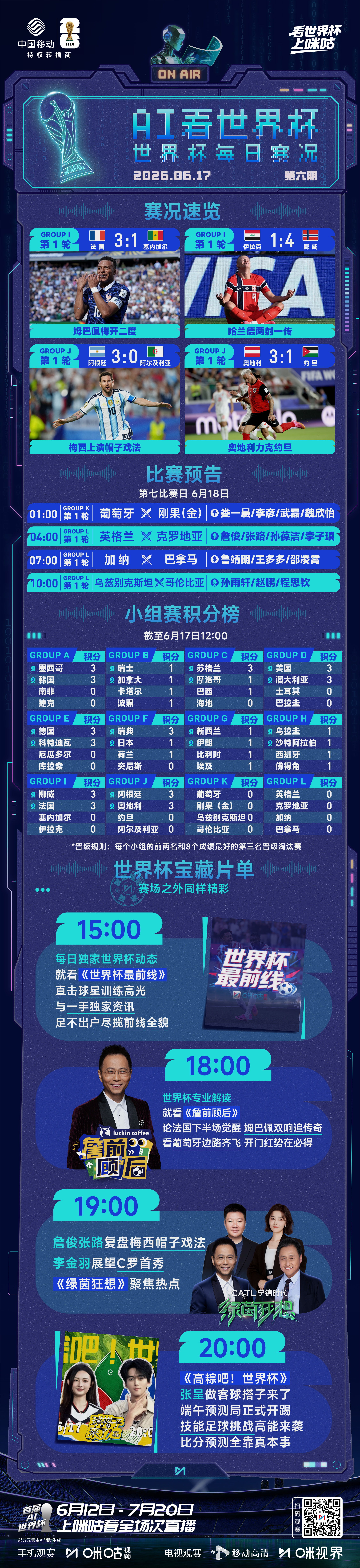 【AI看世界杯】0617🔥球星统治赛场 强队集体回暖姆巴佩、哈兰德均梅开二度?