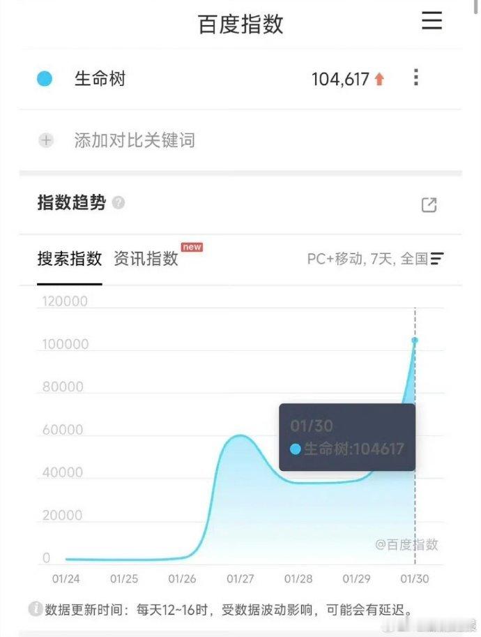 生命树的首日百指数据成为作品开播的重要数据参考，杨紫相关的百指表现也为这份参考增