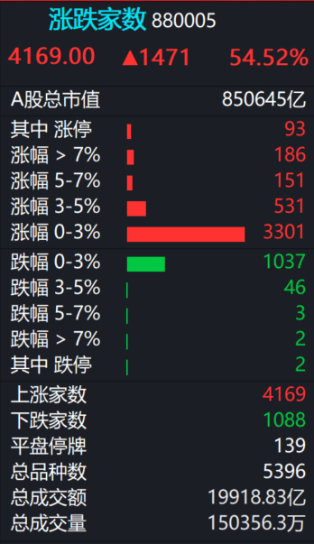 A股  市场成交1.99万亿，成交又上来了。 