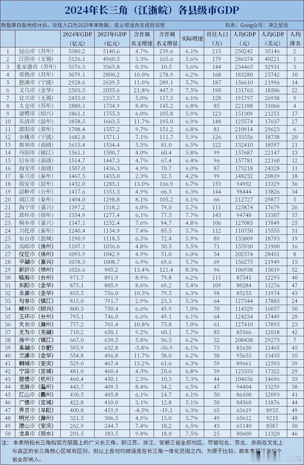 江阴星巴克火爆的没有地方坐，一查在长三角县级市里面，江阴人均GDP排名第一望京博