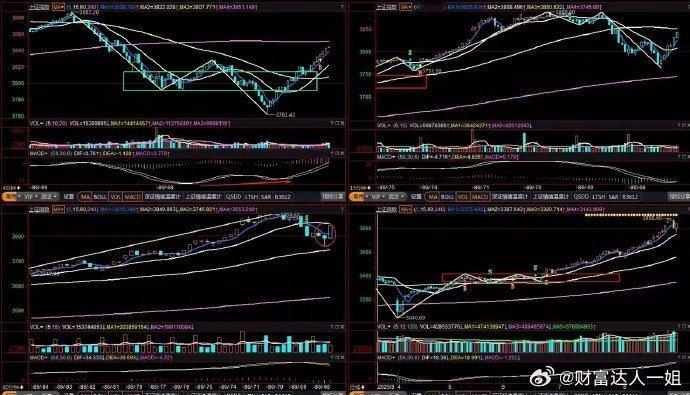 沪指8月28日解析​​沪指昨日因15分钟级别背离转折，引发60分钟级别回踩；今日