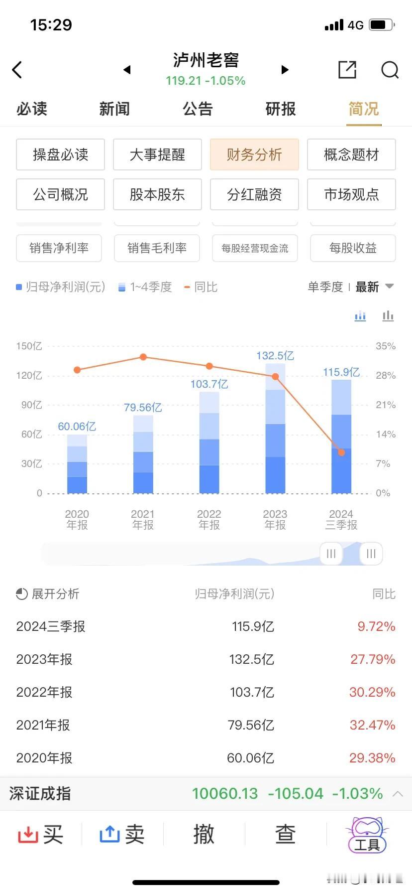 泸州老窖连跌四年，市值仅余1750亿元，2021年高点327.66元，现价不足1