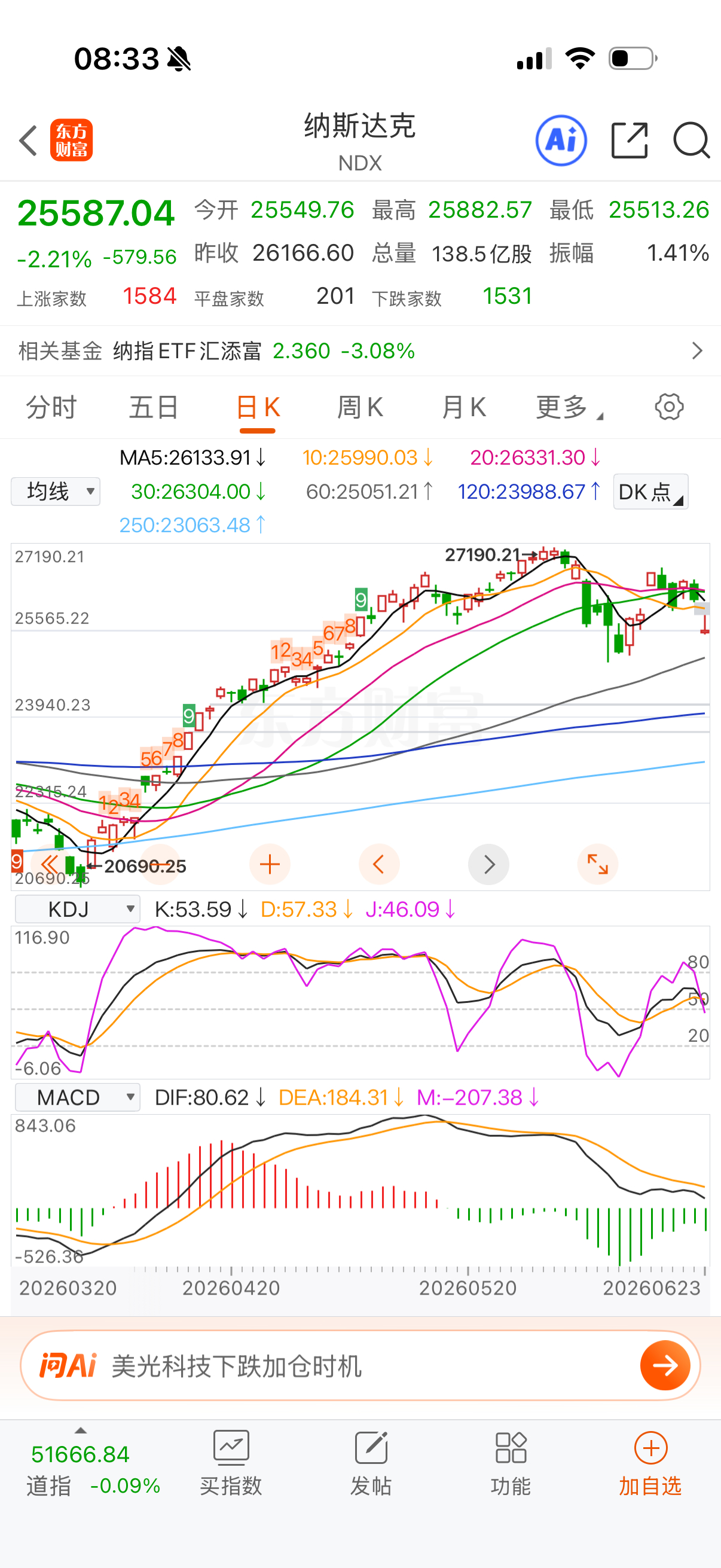 纳指均线有点难看，60日线有强支撑。 