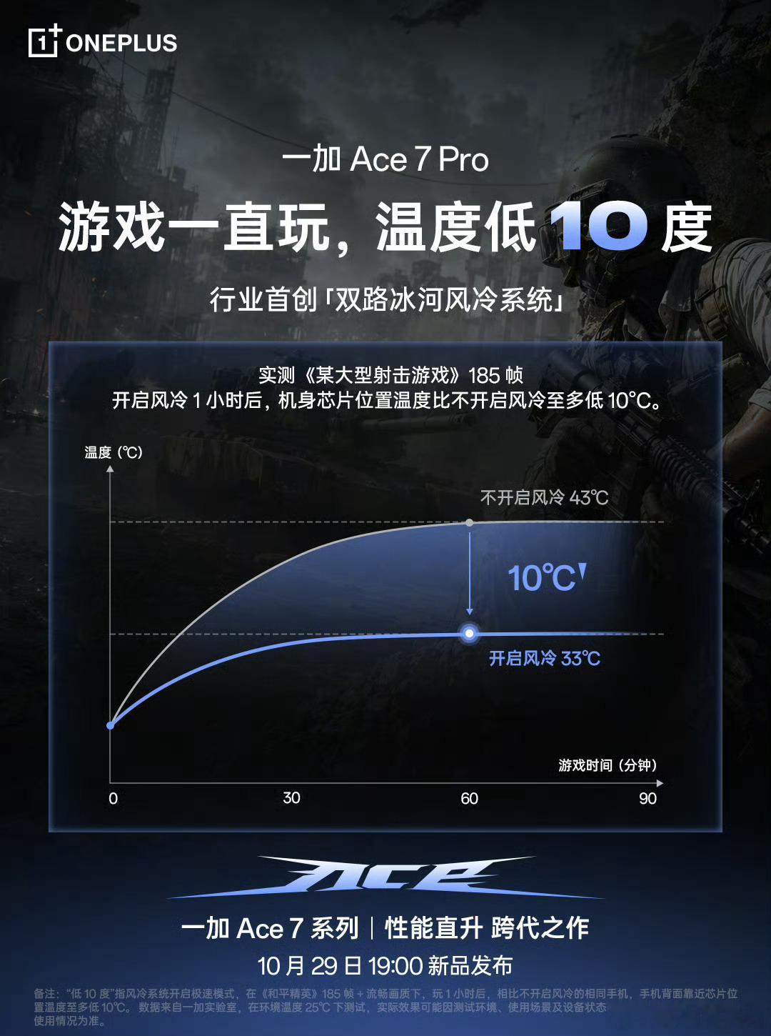 一加 Ace 7 系列行业首创了「双路冰河风冷系统」，玩 185 超高帧游戏，可