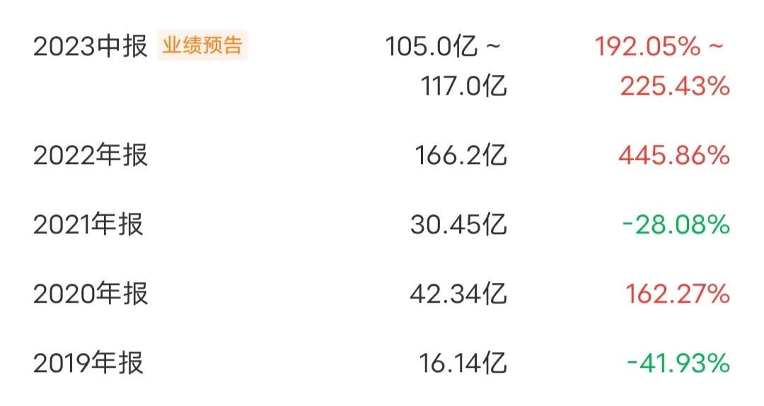 比亚迪和特斯拉盈利能力对比，可以看到差距在进一步缩小。近日，特斯拉公布2023年