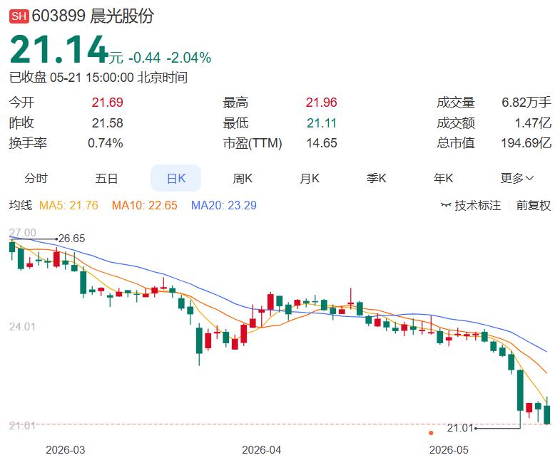 一、今日好公告如下：
1. 晨光股份：董事长提议回购5亿元-10亿元公司股份，用
