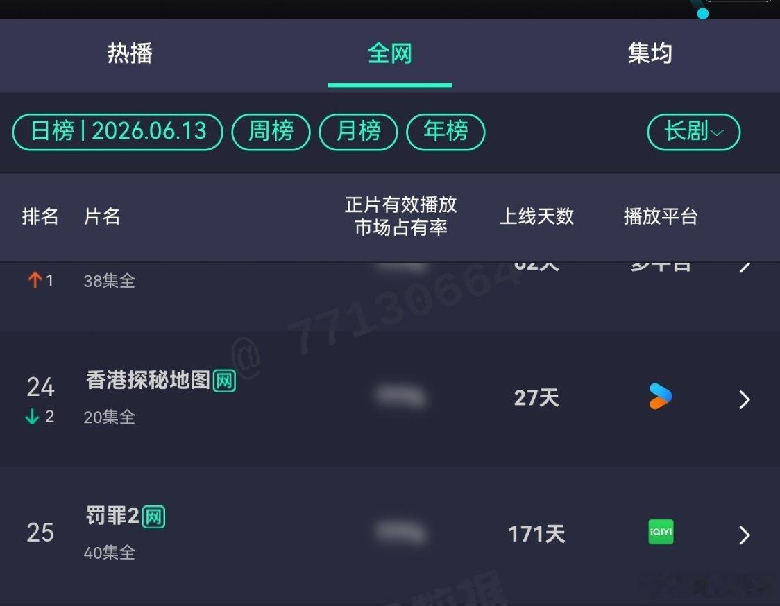 黄景瑜秦枫黄景瑜罚罪2连续上榜第39天，播出第172天，爱奇艺热度保持4000+