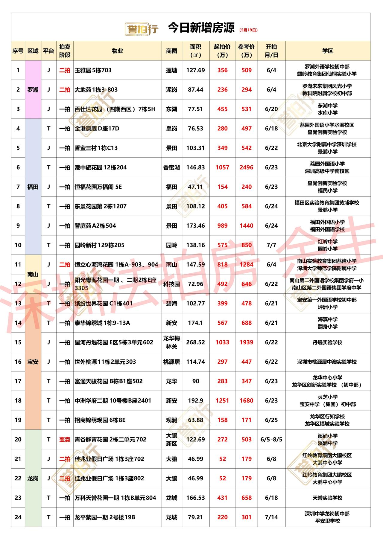 深圳法拍房：5.19新增，好多好房~
1、金港豪庭，单价3.7万，这价格很不错