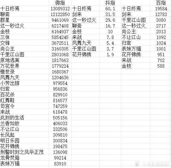 十日终焉C位 2026年腾讯招商大会拉表，百指、微指、抖指，十日终焉全数据登顶，