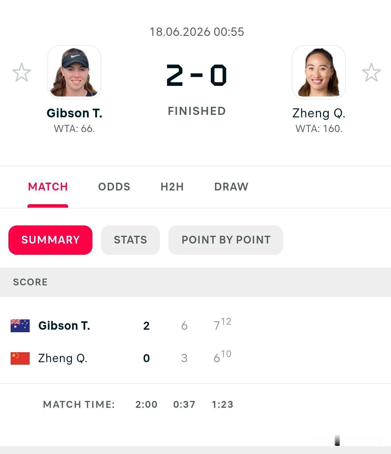 WTA诺丁汉250次轮
✗🇨🇳郑钦文3-6/6-7不敌吉布森🇦🇺
无缘八